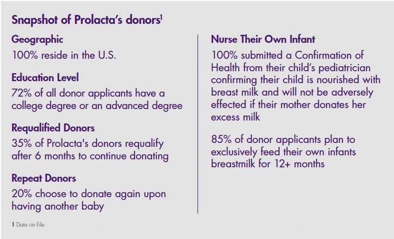 Snapshot of Prolacta Donors